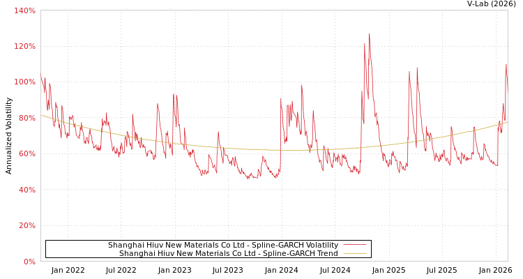 graph of Shanghai Hiuv New Materials Co Ltd SGARCH