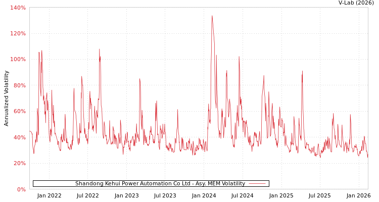 graph of Shandong Kehui Power Automation Co Ltd AMEM