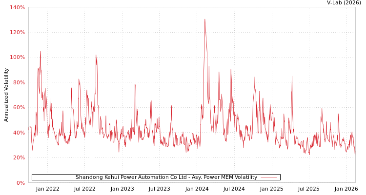 graph of Shandong Kehui Power Automation Co Ltd APMEM