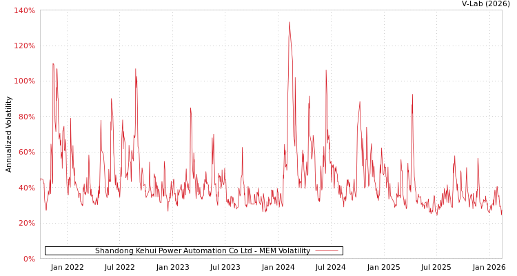graph of Shandong Kehui Power Automation Co Ltd MEM