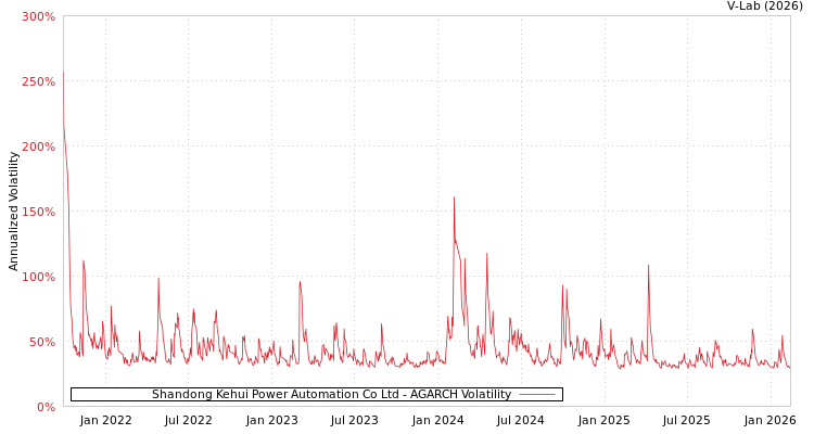 graph of Shandong Kehui Power Automation Co Ltd AGARCH