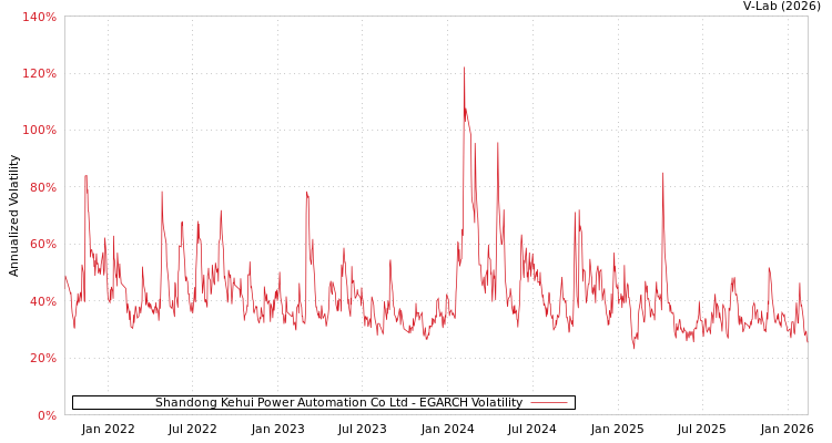 graph of Shandong Kehui Power Automation Co Ltd EGARCH