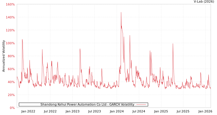 graph of Shandong Kehui Power Automation Co Ltd GARCH