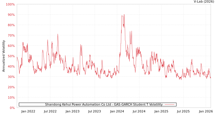 graph of Shandong Kehui Power Automation Co Ltd GAS-GARCH-T