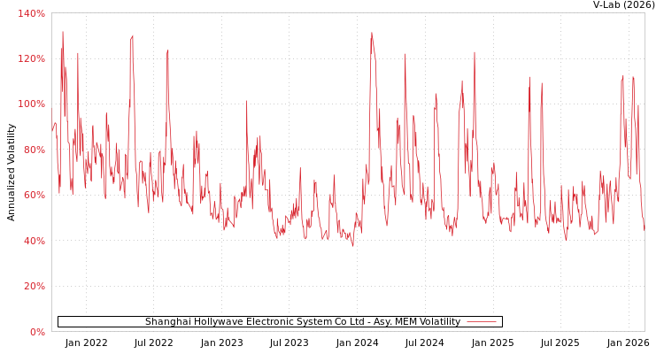 graph of Shanghai Hollywave Electronic System Co Ltd AMEM