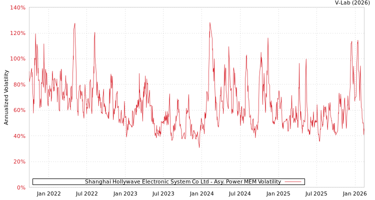 graph of Shanghai Hollywave Electronic System Co Ltd APMEM