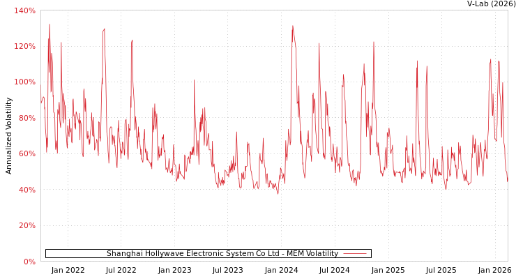 graph of Shanghai Hollywave Electronic System Co Ltd MEM