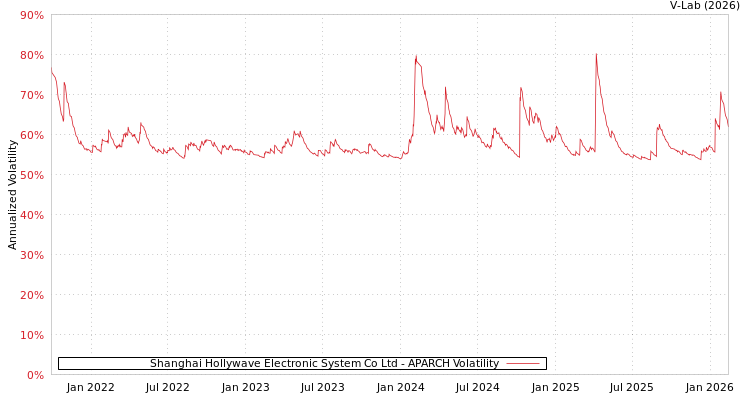graph of Shanghai Hollywave Electronic System Co Ltd APARCH
