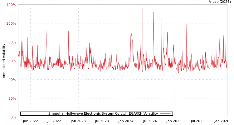 graph of Shanghai Hollywave Electronic System Co Ltd EGARCH