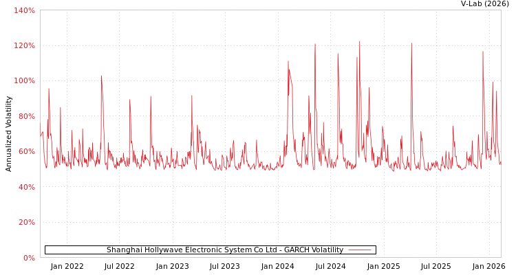 graph of Shanghai Hollywave Electronic System Co Ltd GARCH
