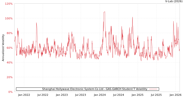 graph of Shanghai Hollywave Electronic System Co Ltd GAS-GARCH-T