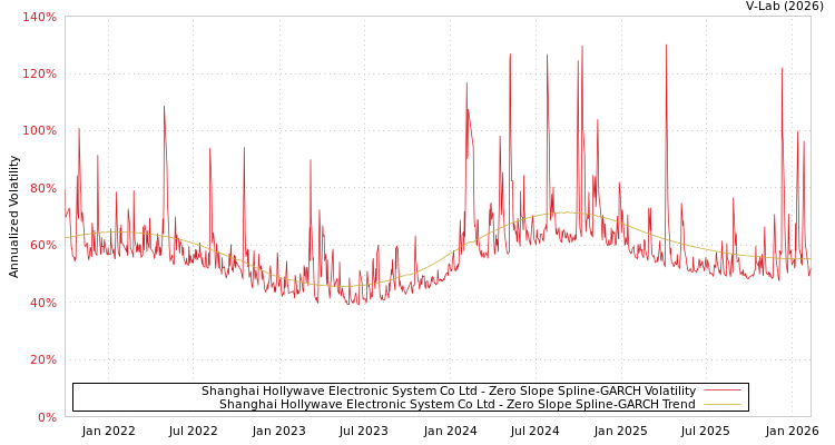graph of Shanghai Hollywave Electronic System Co Ltd S0GARCH