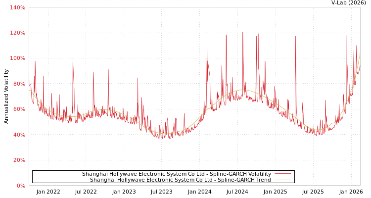 graph of Shanghai Hollywave Electronic System Co Ltd SGARCH