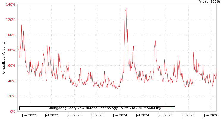 graph of Guangdong Leary New Material Technology Co Ltd AMEM