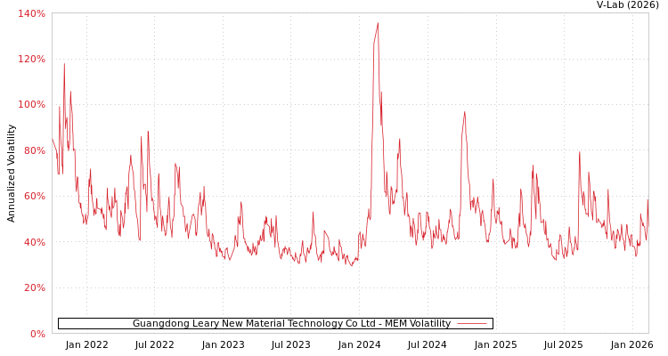 graph of Guangdong Leary New Material Technology Co Ltd MEM