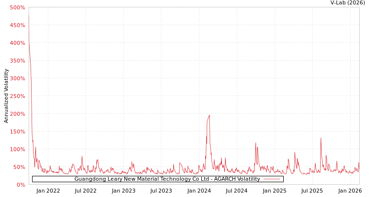 graph of Guangdong Leary New Material Technology Co Ltd AGARCH