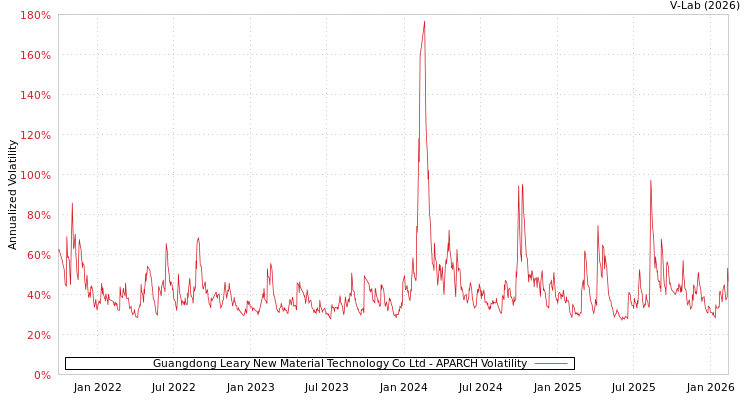 graph of Guangdong Leary New Material Technology Co Ltd APARCH