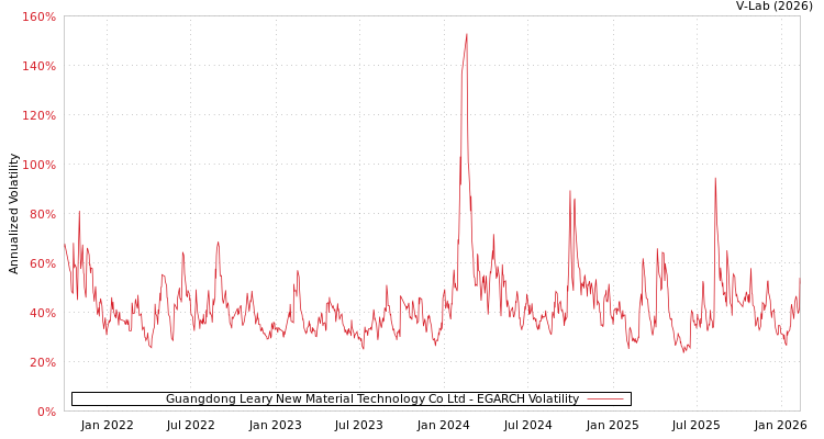 graph of Guangdong Leary New Material Technology Co Ltd EGARCH