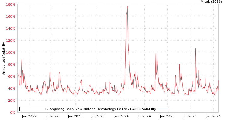 graph of Guangdong Leary New Material Technology Co Ltd GARCH