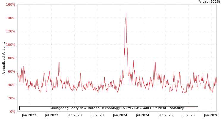 graph of Guangdong Leary New Material Technology Co Ltd GAS-GARCH-T