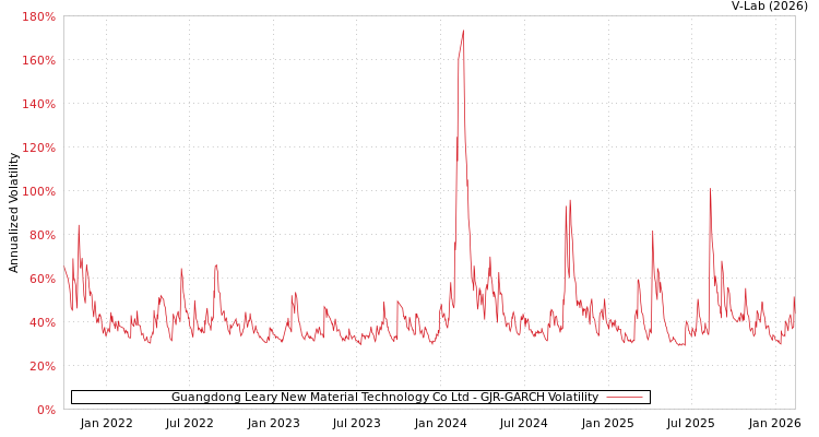 graph of Guangdong Leary New Material Technology Co Ltd GJR-GARCH