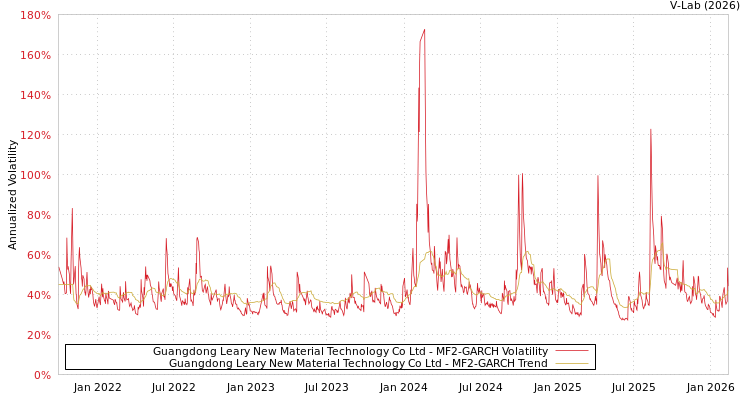 graph of Guangdong Leary New Material Technology Co Ltd MF2-GARCH