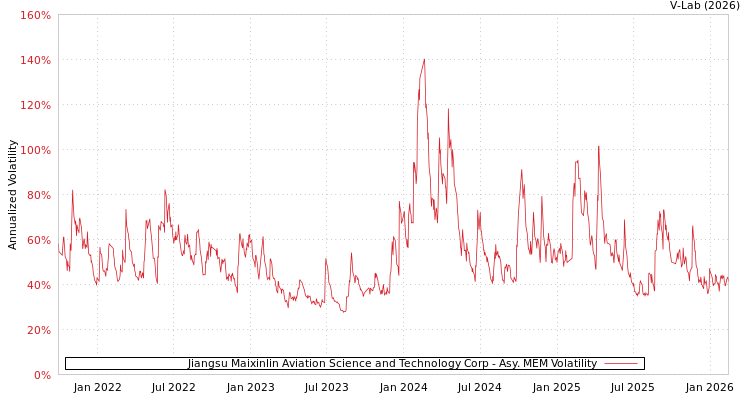 graph of Jiangsu Maixinlin Aviation Science and Technology Corp AMEM