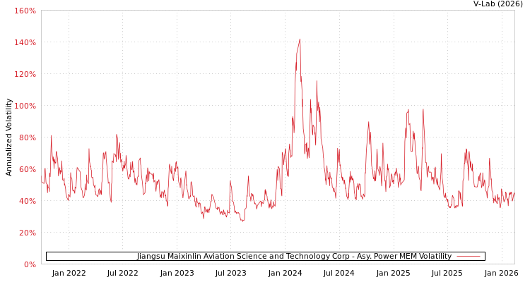 graph of Jiangsu Maixinlin Aviation Science and Technology Corp APMEM