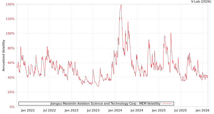 graph of Jiangsu Maixinlin Aviation Science and Technology Corp MEM