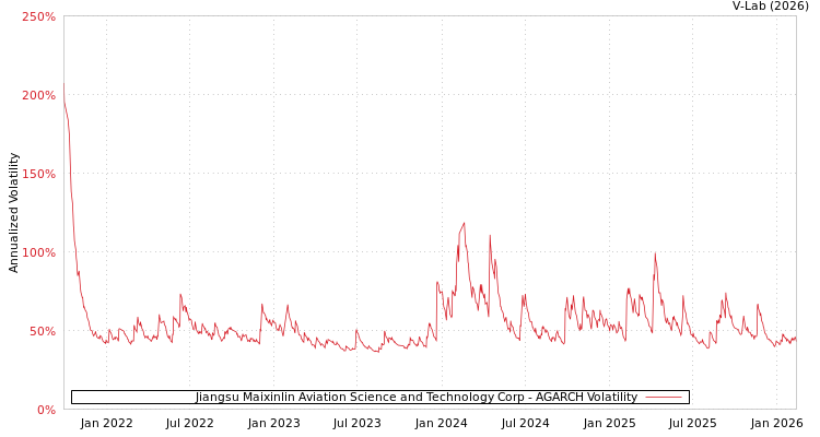 graph of Jiangsu Maixinlin Aviation Science and Technology Corp AGARCH