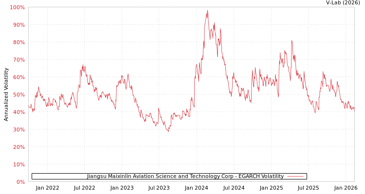 graph of Jiangsu Maixinlin Aviation Science and Technology Corp EGARCH