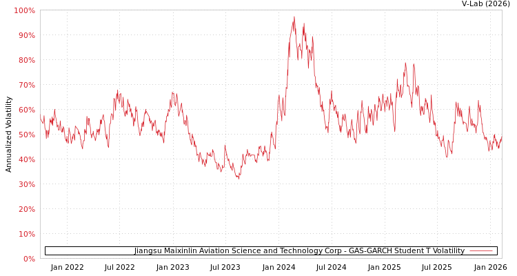graph of Jiangsu Maixinlin Aviation Science and Technology Corp GAS-GARCH-T