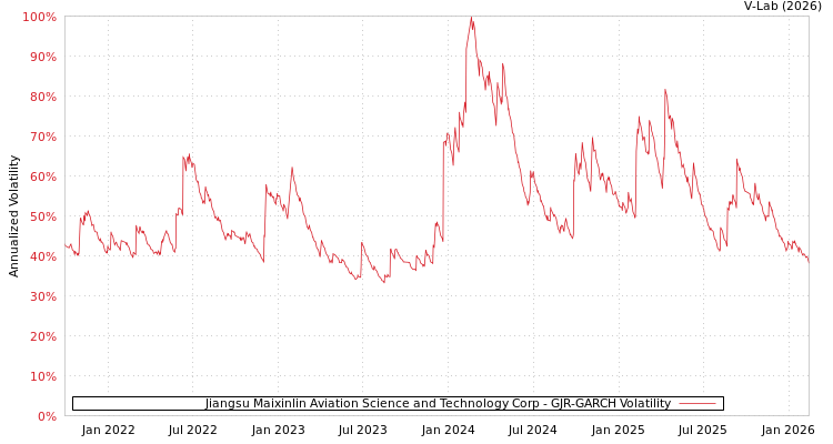 graph of Jiangsu Maixinlin Aviation Science and Technology Corp GJR-GARCH