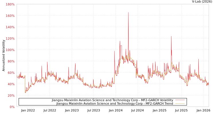 graph of Jiangsu Maixinlin Aviation Science and Technology Corp MF2-GARCH