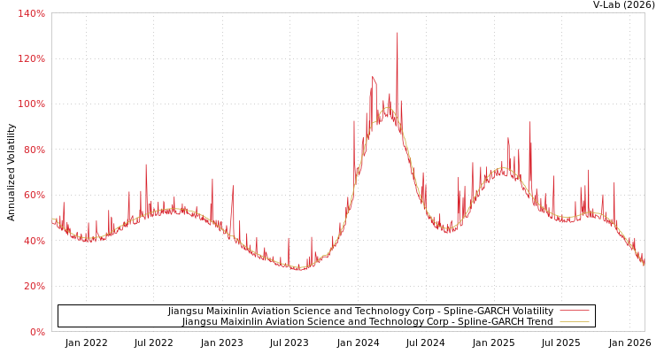 graph of Jiangsu Maixinlin Aviation Science and Technology Corp SGARCH