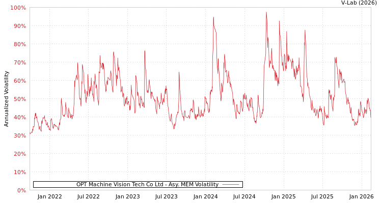 graph of OPT Machine Vision Tech Co Ltd AMEM