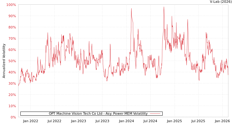 graph of OPT Machine Vision Tech Co Ltd APMEM