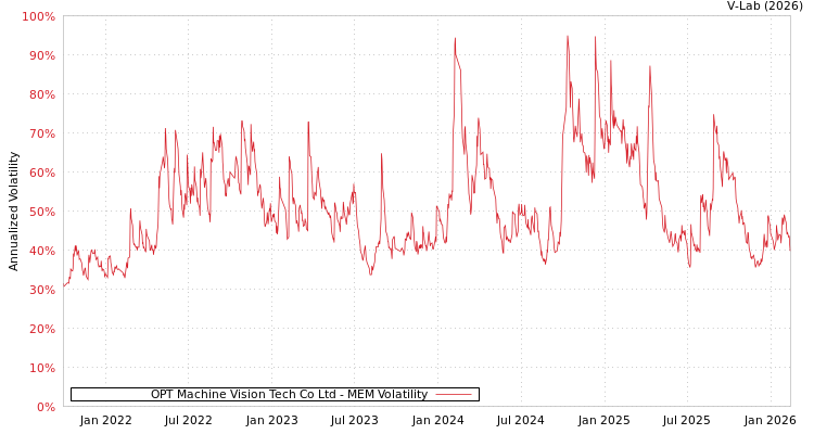 graph of OPT Machine Vision Tech Co Ltd MEM