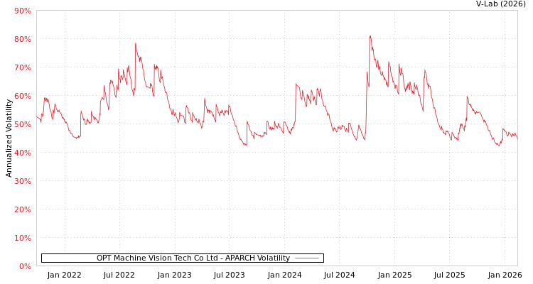 graph of OPT Machine Vision Tech Co Ltd APARCH