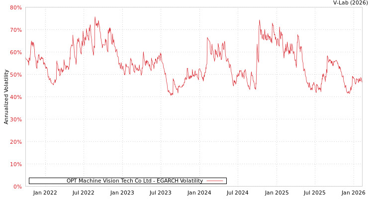graph of OPT Machine Vision Tech Co Ltd EGARCH