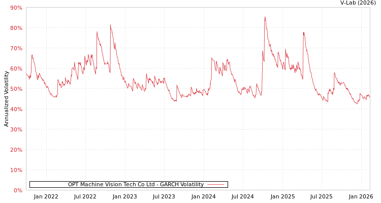 graph of OPT Machine Vision Tech Co Ltd GARCH