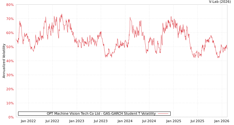 graph of OPT Machine Vision Tech Co Ltd GAS-GARCH-T