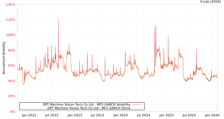 graph of OPT Machine Vision Tech Co Ltd MF2-GARCH