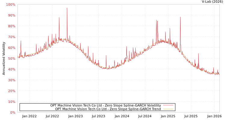 graph of OPT Machine Vision Tech Co Ltd S0GARCH