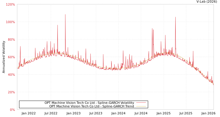 graph of OPT Machine Vision Tech Co Ltd SGARCH