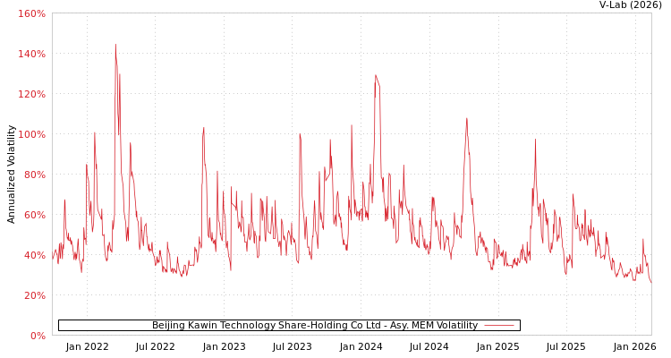 graph of Beijing Kawin Technology Share-Holding Co Ltd AMEM