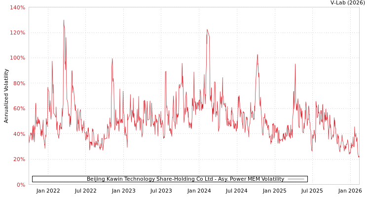 graph of Beijing Kawin Technology Share-Holding Co Ltd APMEM