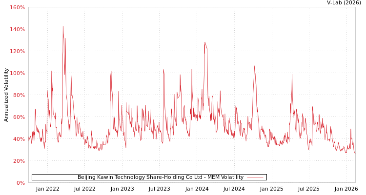 graph of Beijing Kawin Technology Share-Holding Co Ltd MEM