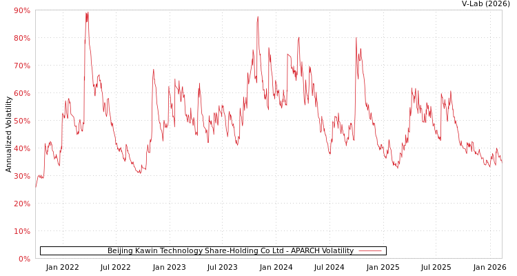 graph of Beijing Kawin Technology Share-Holding Co Ltd APARCH