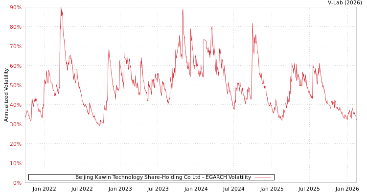 graph of Beijing Kawin Technology Share-Holding Co Ltd EGARCH